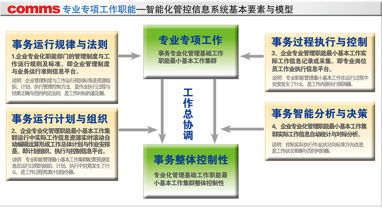 COMMS管理全面信息化智能化管控思想模型图