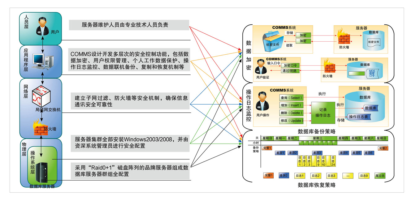 数据安全解决方案