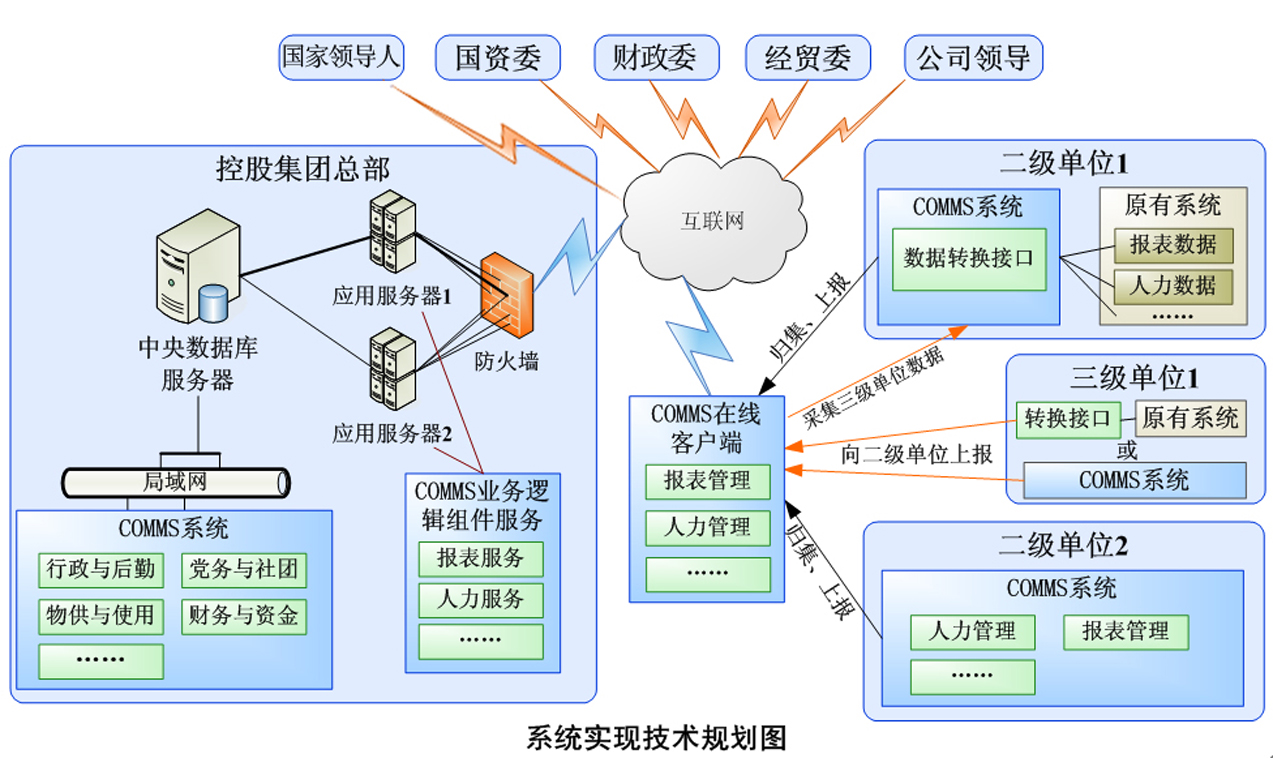 大企业总体框架解决方案